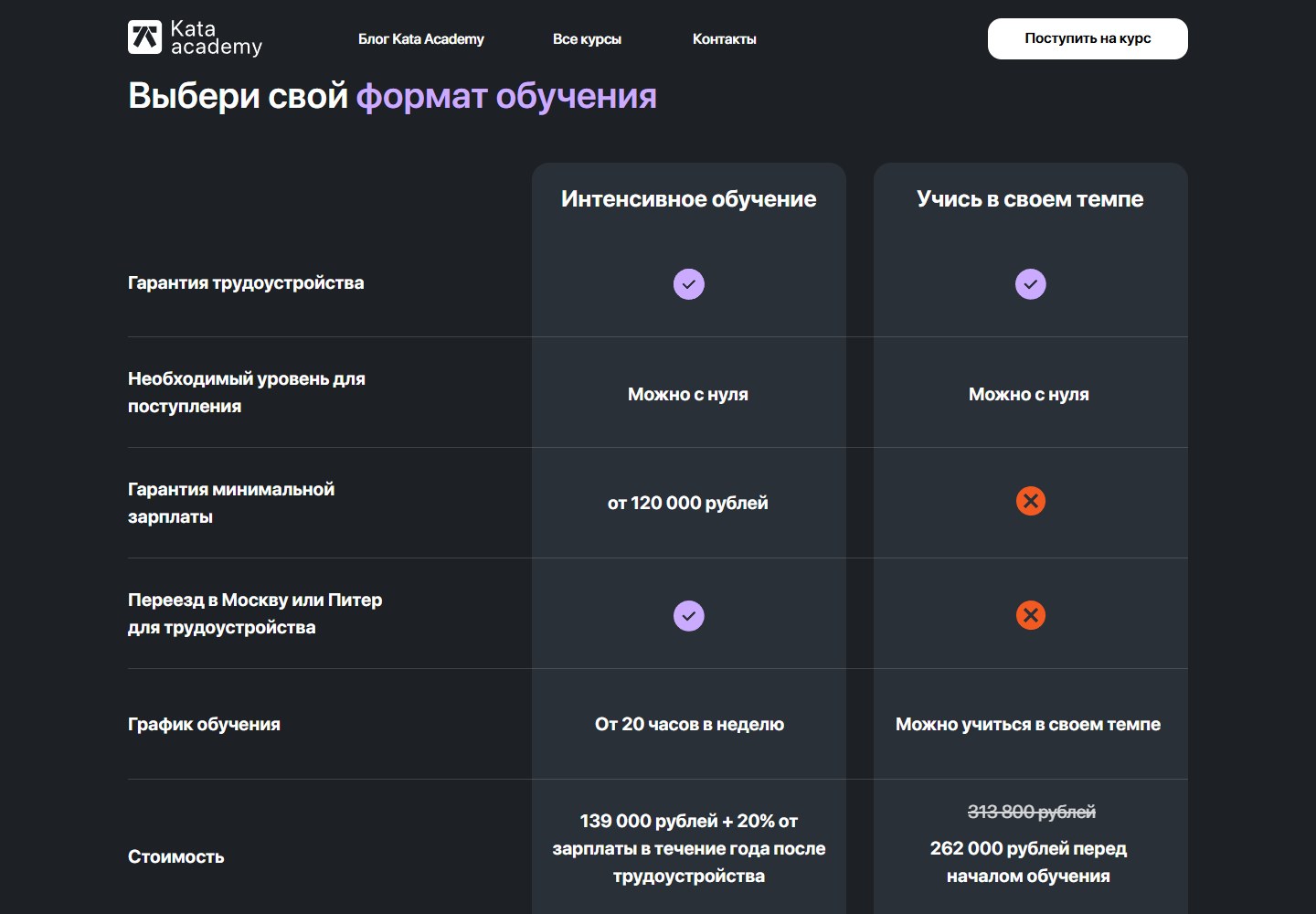 Сравнение интенсивного и самостоятельного форматов Kata Academy
